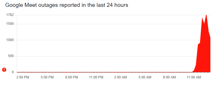 Google Meet down Current outages and problem Downdetector